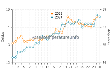 Porspoder water temp chart in May