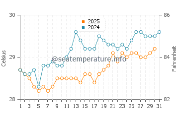 Port A Piment water temp chart in May