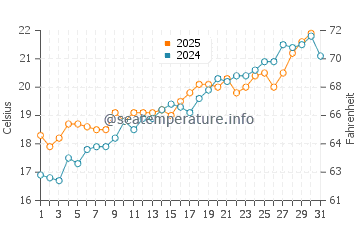 Port Adriano water temp chart in May