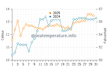 Temperature dell'acqua a Port Alberni a maggio