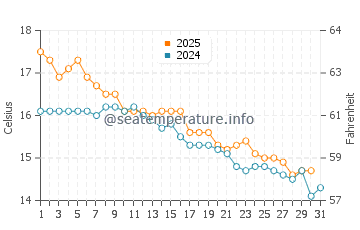 Port Albert water temp chart in May