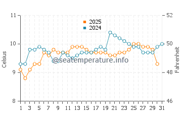 Temperature dell'acqua a Port Angeles a maggio