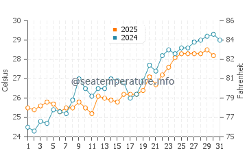 Temperature dell'acqua a Port Aransas a maggio