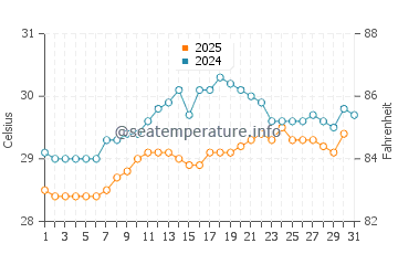 Temperatura da água em Porto Príncipe em maio