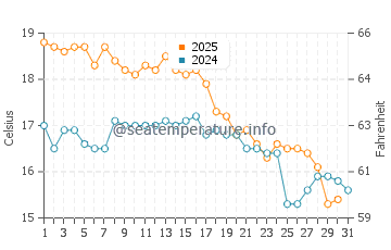 Port Augusta water temp chart in May