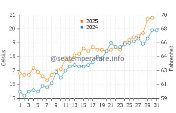Port Balis water temp chart in May