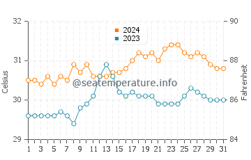 Port Barton water temp chart in May