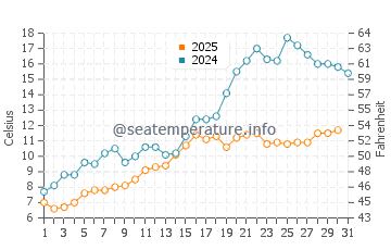 Port Bruce water temp chart in May