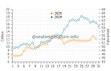 Port Burwell water temp chart in May