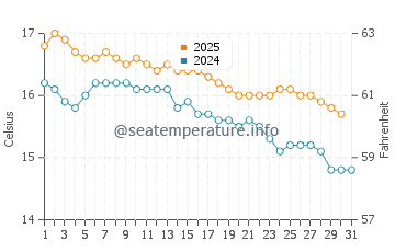 Port Campbell water temp chart in May