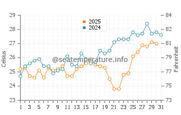 Port Canaveral water temp chart in May