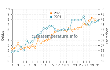 Temperature dell'acqua a Port-Cartier a maggio