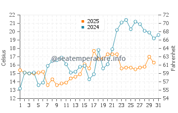 Port Clinton water temp chart in May