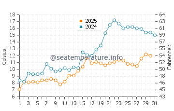 Port Colborne water temp chart in May