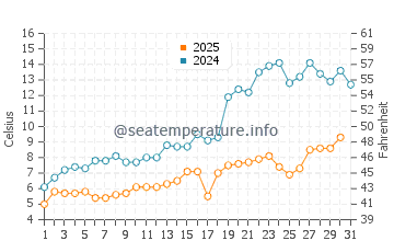 Port Credit water temp chart in May