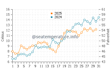 Port Crescent water temp chart in May