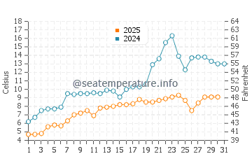 Port Dalhousie water temp chart in May