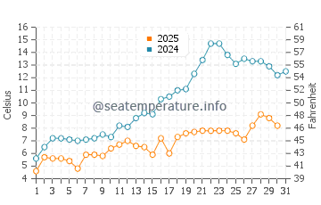 Port Darlington water temp chart in May
