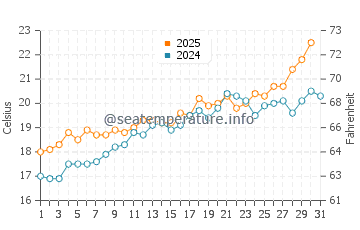 Port de Soller water temp chart in May