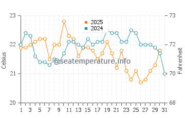 Temperature dell'acqua a Port Denison a maggio