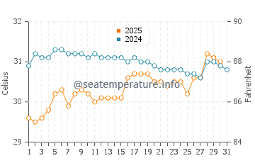 Port Dickson water temp chart in May