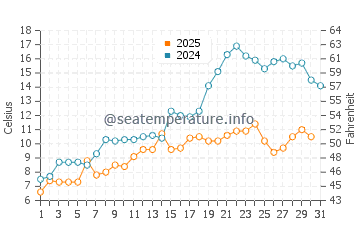 Port Dover water temp chart in May