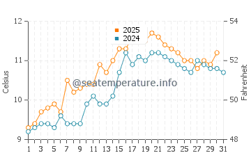 Port Ellen water temp chart in May
