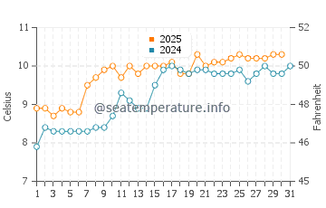 Port Erroll water temp chart in May