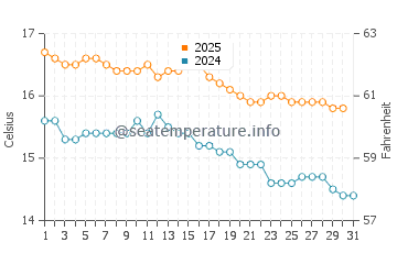 Port Fairy water temp chart in May