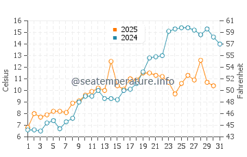 Port Franks water temp chart in May