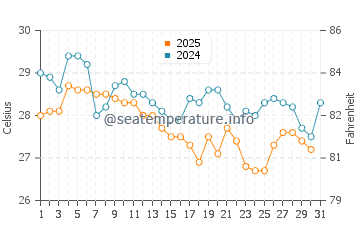 Port-Gentil water temp chart in May