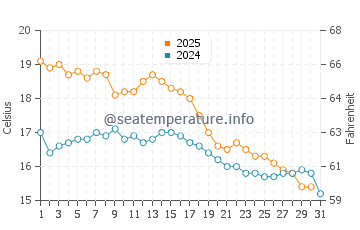 Port Germein water temp chart in May