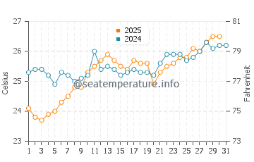 Port Ghalib water temp chart in May