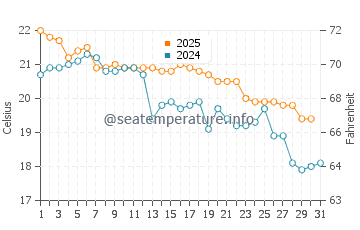 Temperature dell'acqua a Port Hacking a maggio