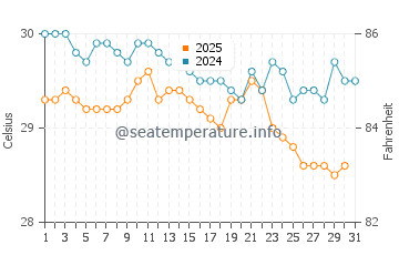 Port Harcourt water temp chart in May