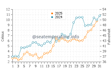 Temperature dell'acqua a Port Hawkesbury a maggio