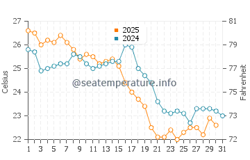Port Hedland water temp chart in May