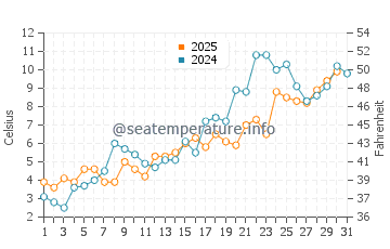 Port Hood water temp chart in May