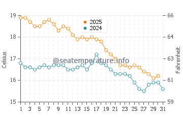 Temperature dell'acqua a Port Hughes a maggio