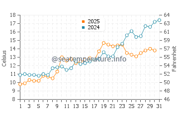 Wassertemperatur Port Jefferson im Mai