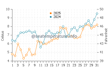 Temperatura da água em Port Joli em maio