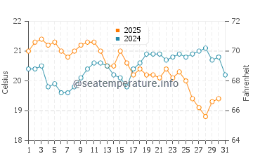 Temperature dell'acqua a Port Kennedy a maggio