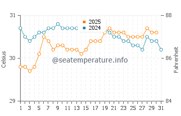 Port Klang water temp chart in May