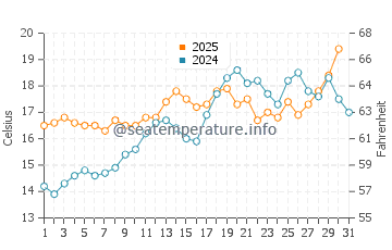 Temperature dell'acqua a Port-la-Nouvelle a maggio