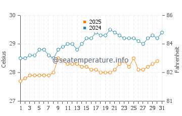 Temperature dell'acqua a Port-Louis a maggio