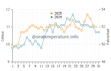 Port Ludlow water temp chart in May
