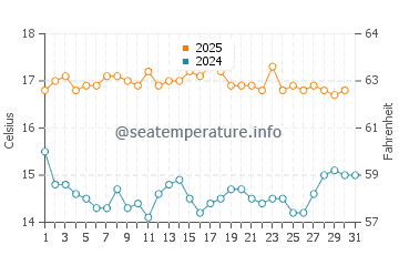 Port Macdonnell water temp chart in May