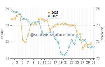 Port Macquarie water temp chart in May