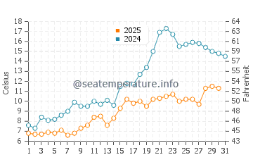 Port Maitland water temp chart in May