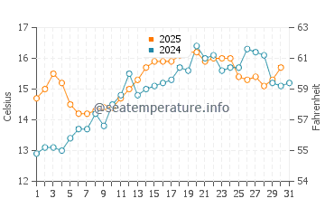 Port Manec'h water temp chart in May
